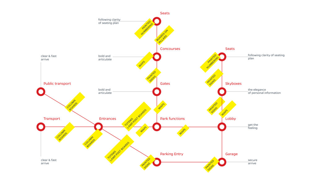 Wayfinding in Puskás Aréna - Graphasel Design Studio